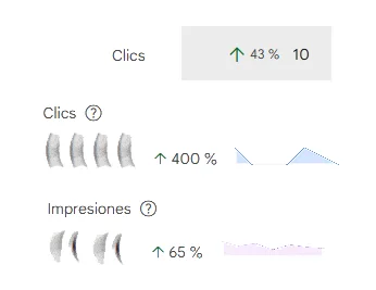 Datos de analytics que muestran mejora en clics, un 400$ y en impresiones, un 65%, en Darwin.